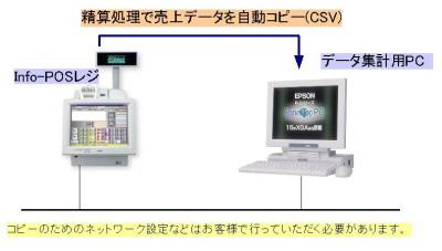 売上データ自動コピー機能のイメージ