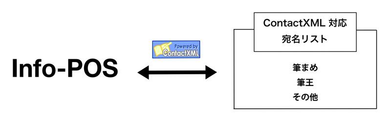 ContactXML対応のイメージ