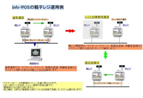Info-POSの親子レジ運用例